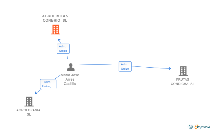 Vinculaciones societarias de AGROFRUTAS CONBRIO SL