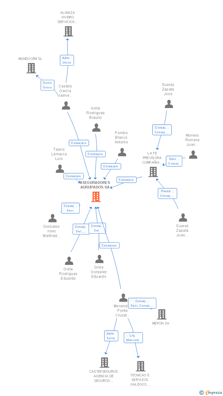 Vinculaciones societarias de ASEGURADORES AGRUPADOS SA