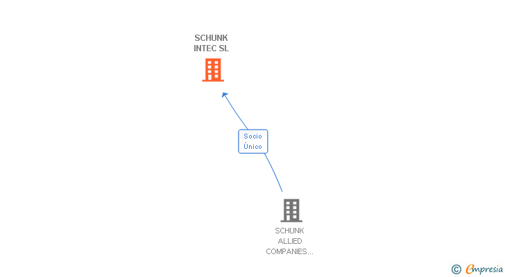 Vinculaciones societarias de SCHUNK INTEC SL