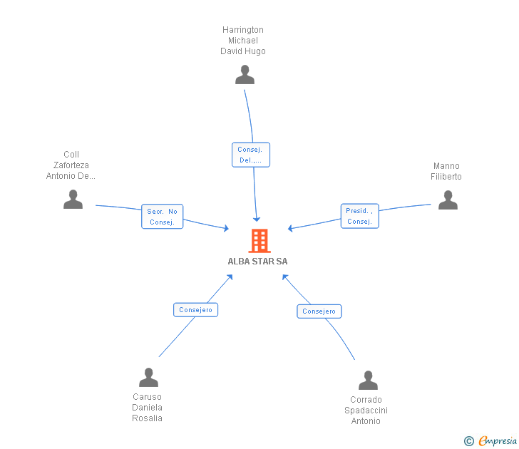 Vinculaciones societarias de ALBASTAR SA