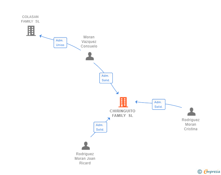 Vinculaciones societarias de CHIRINGUITO FAMILY SL