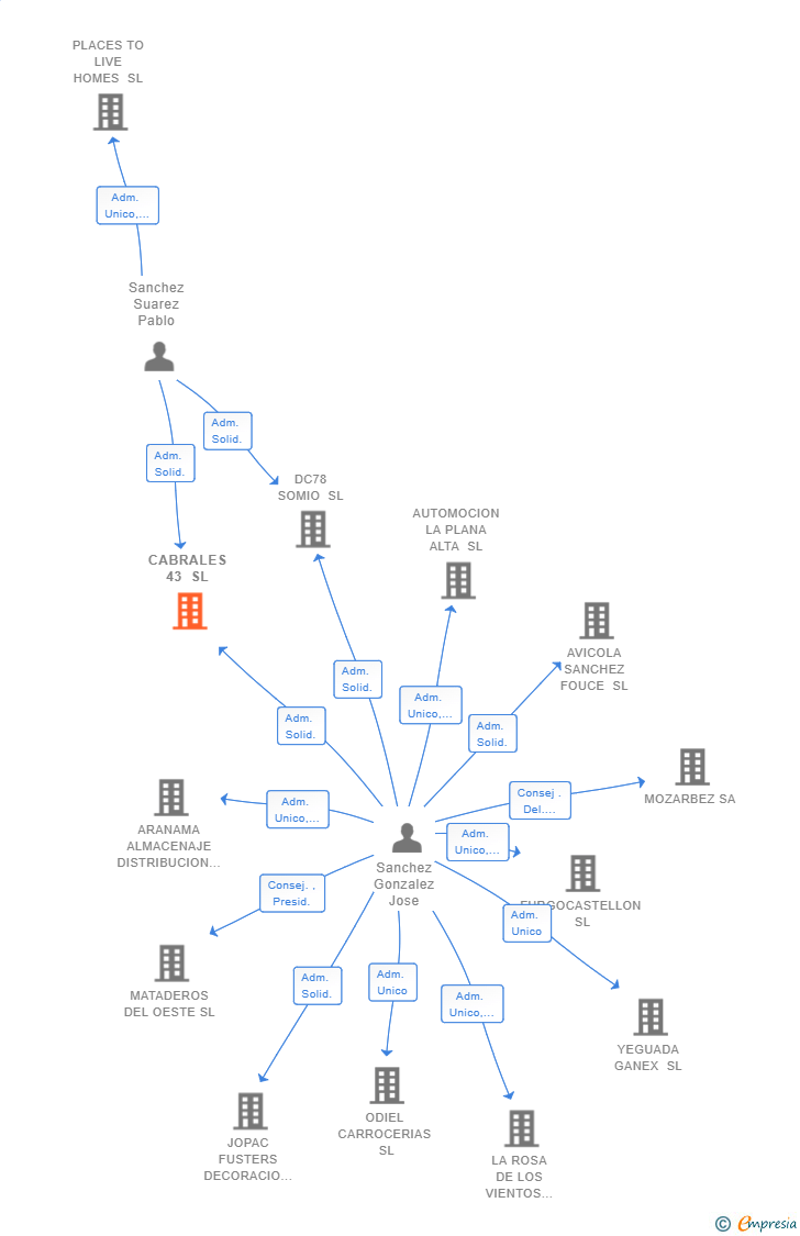 Vinculaciones societarias de CABRALES 43 SL