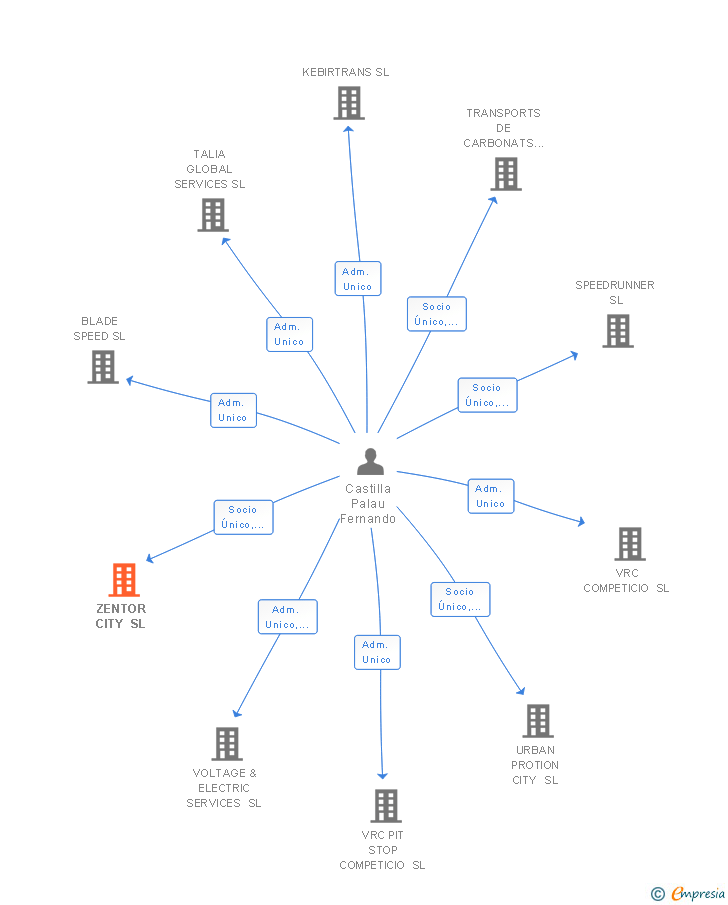 Vinculaciones societarias de ZENTOR CITY SL
