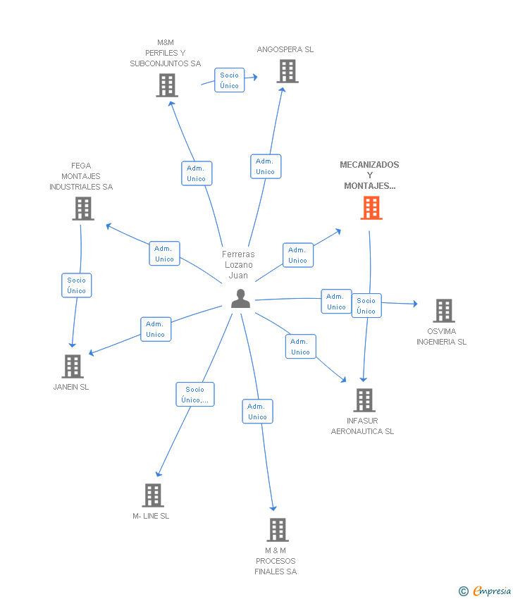 Vinculaciones societarias de MECANIZADOS Y MONTAJES AERONAUTICOS SA