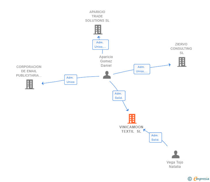 Vinculaciones societarias de VINICAMOON TEXTIL SL