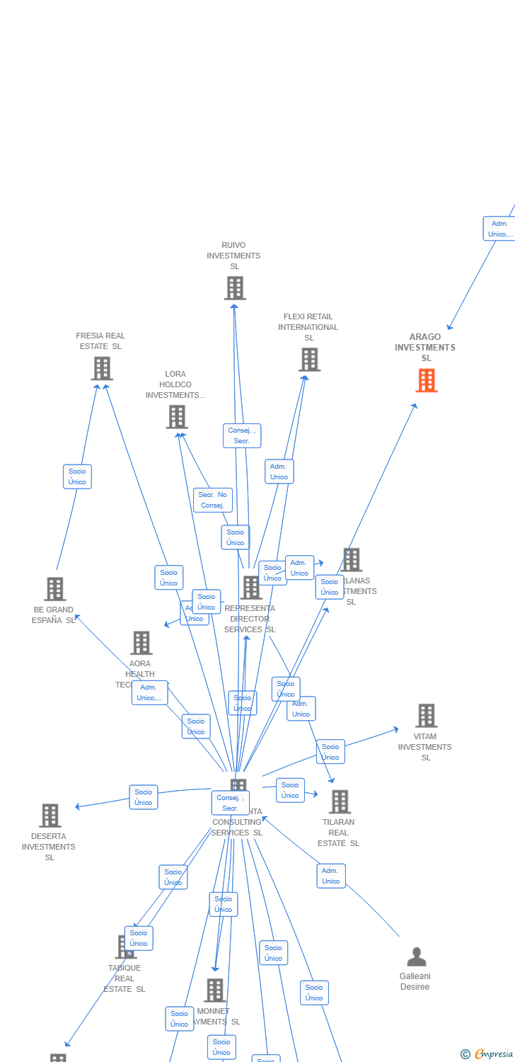 Vinculaciones societarias de ARAGO INVESTMENTS SL