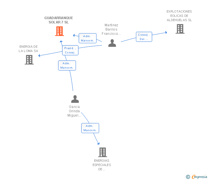 Vinculaciones societarias de GUADARRANQUE SOLAR 7 SL