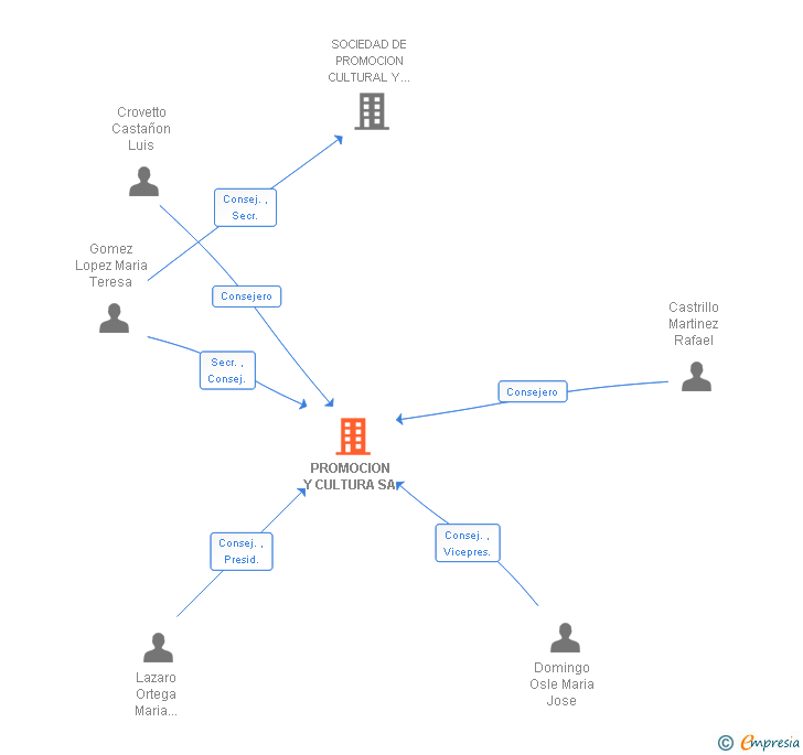 Vinculaciones societarias de PROMOCION Y CULTURA SA