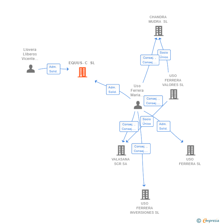 Vinculaciones societarias de EQUUS-C SL