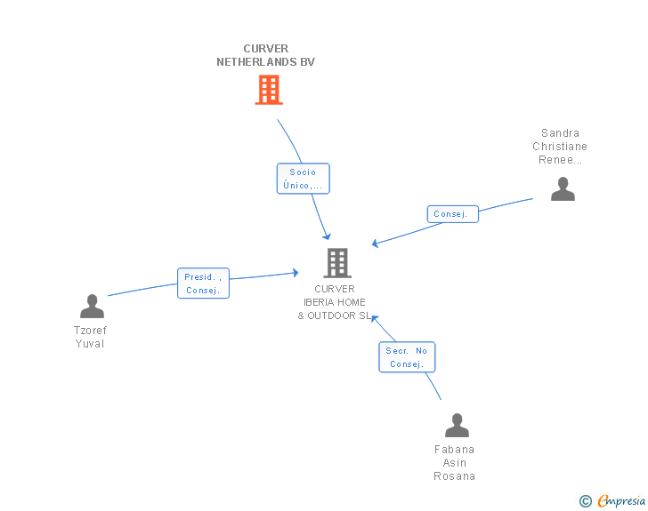 Vinculaciones societarias de CURVER NETHERLANDS BV