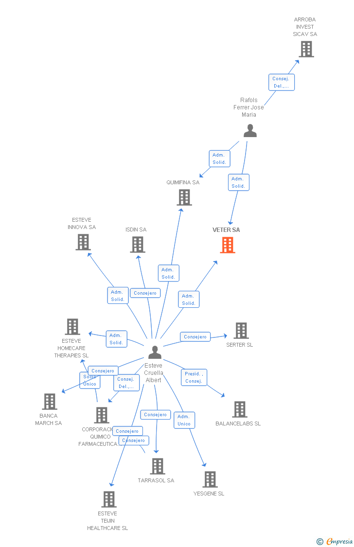 Vinculaciones societarias de VETER SA