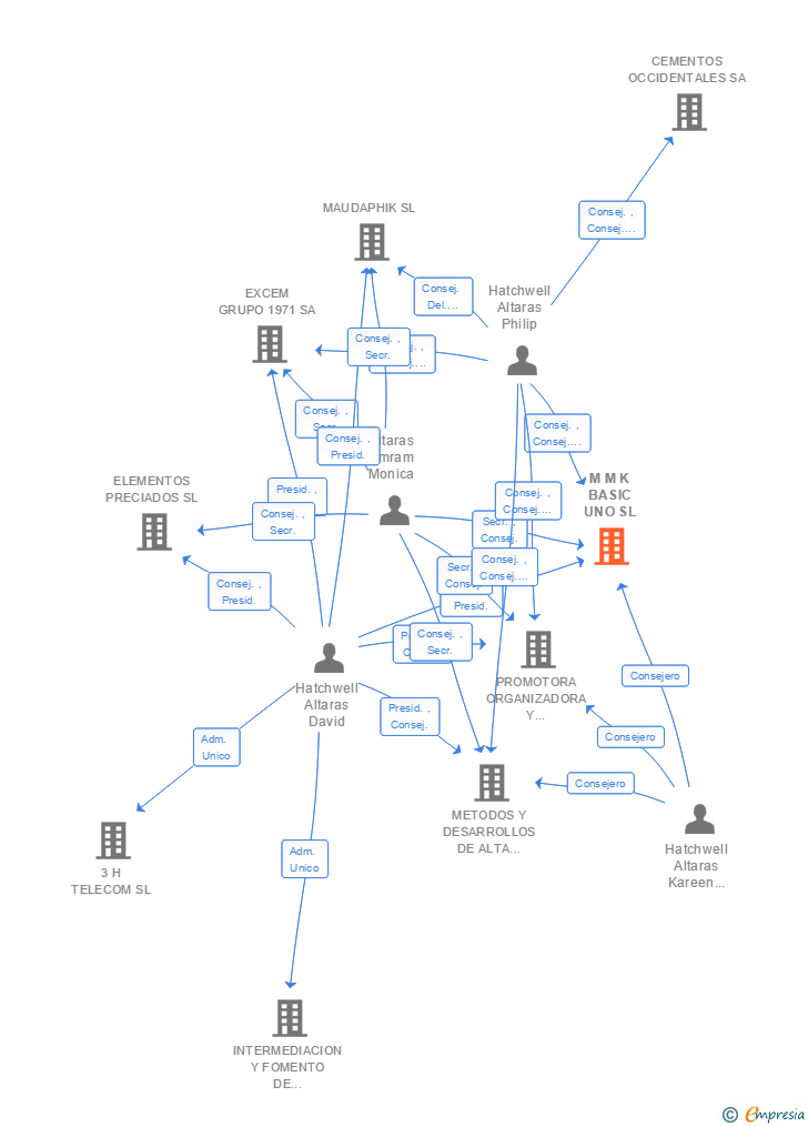 Vinculaciones societarias de M M K BASIC UNO SL