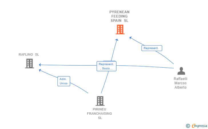 Vinculaciones societarias de PYRENEAN FEEDING SPAIN SL