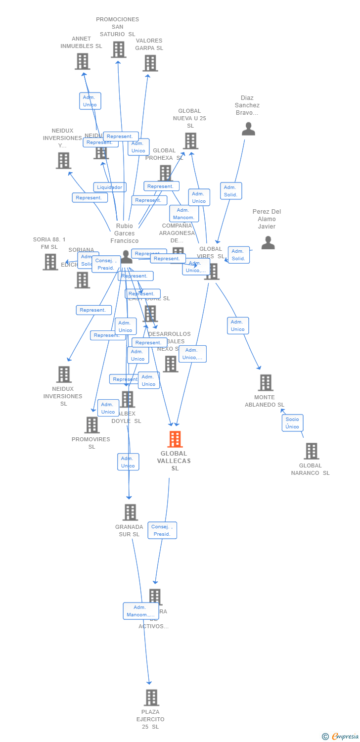 Vinculaciones societarias de GLOBAL VALLECAS SL