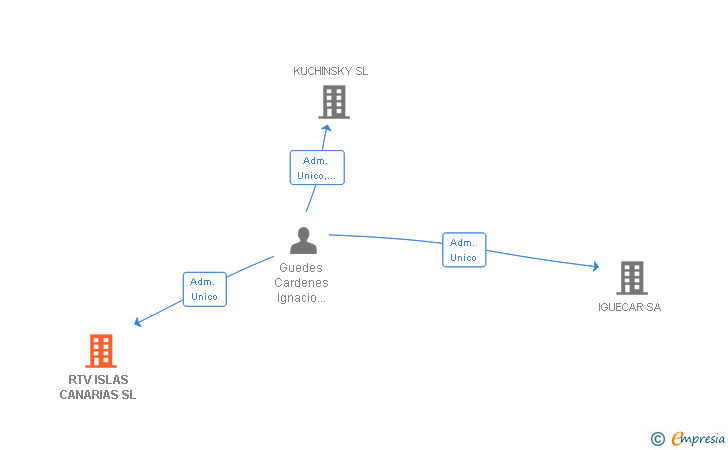 Vinculaciones societarias de RTV ISLAS CANARIAS SL