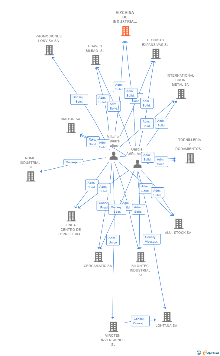 Vinculaciones societarias de VIZCAINA DE INDUSTRIA Y COMERCIO SL