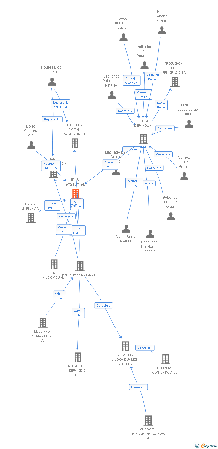 Vinculaciones societarias de IRLA SYSTEM SL