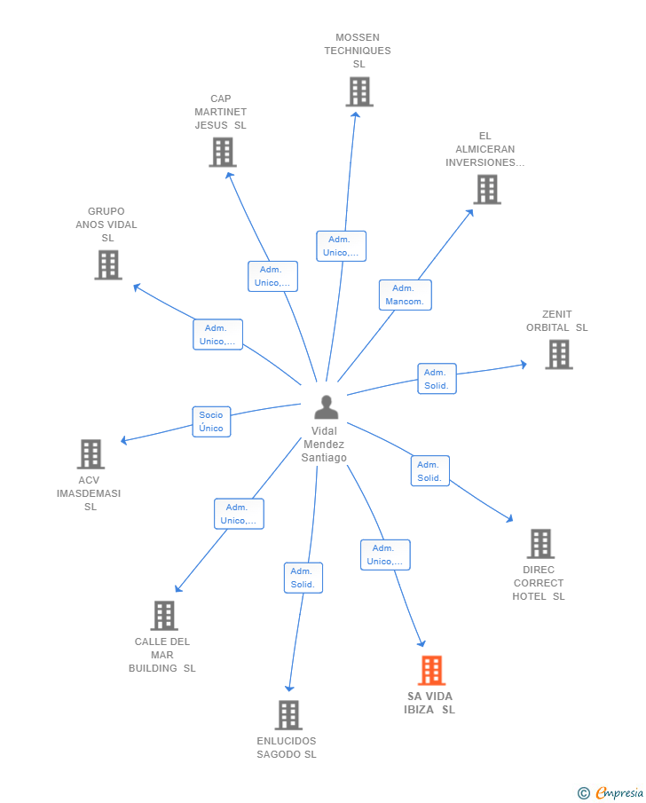 Vinculaciones societarias de SA VIDA IBIZA SL
