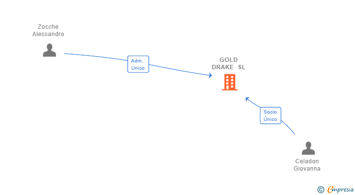 Vinculaciones societarias de GOLD DRAKE SL