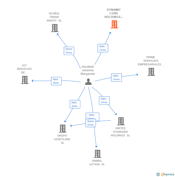 Vinculaciones societarias de DYNAMIC CORE HOLDINGS SL