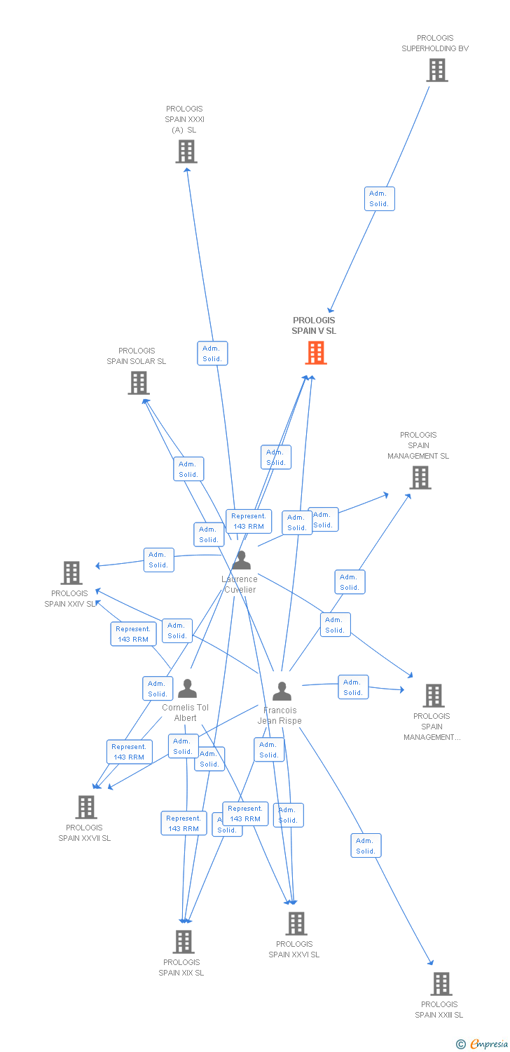 Vinculaciones societarias de PROLOGIS SPAIN V SL