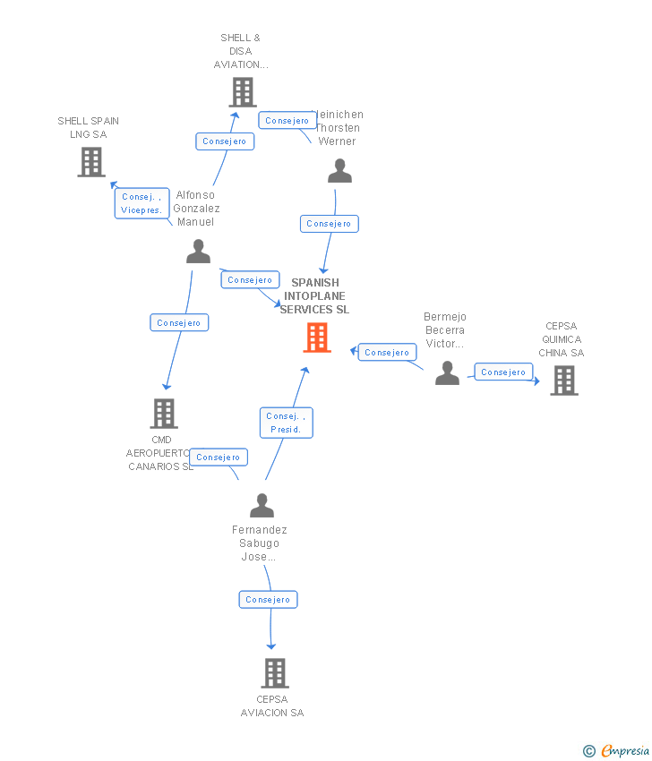 Vinculaciones societarias de SPANISH INTOPLANE SERVICES SL