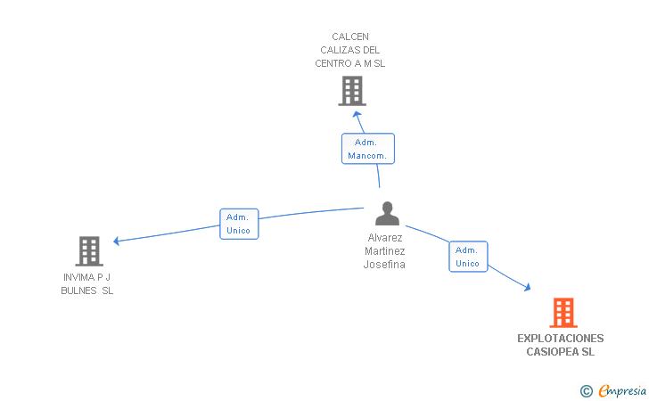 Vinculaciones societarias de EXPLOTACIONES CASIOPEA SL