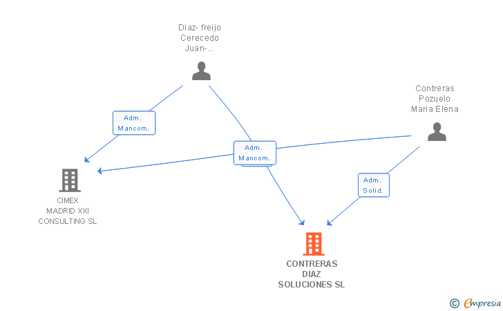 Vinculaciones societarias de CONTRERAS DIAZ SOLUCIONES SL