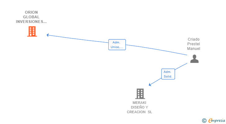 Vinculaciones societarias de ORION GLOBAL INVERSIONES SL
