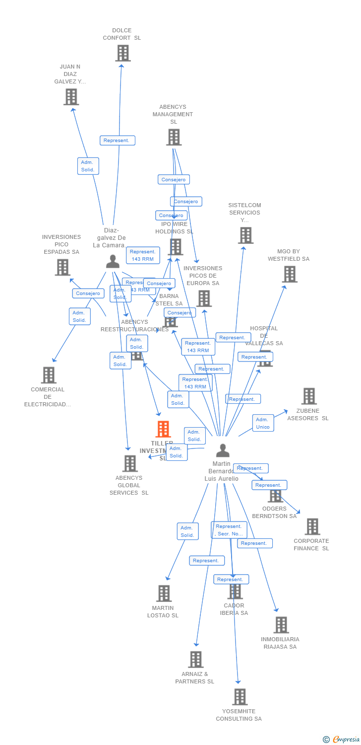 Vinculaciones societarias de TILLER INVESTMENTS SL