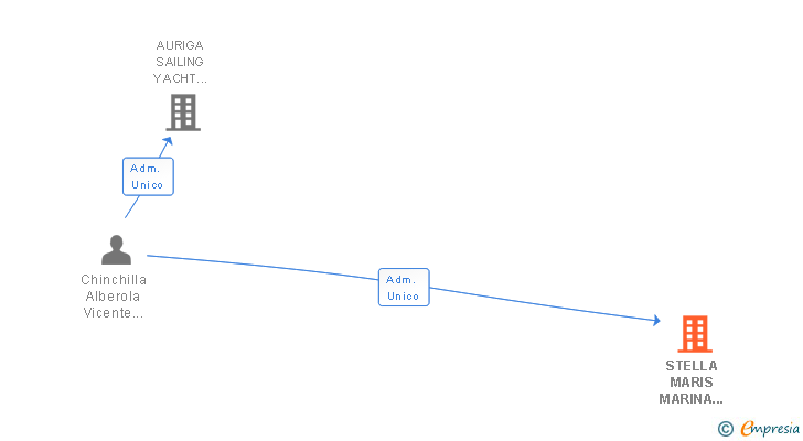 Vinculaciones societarias de STELLA MARIS MARINA SALINAS TORREVIEJA SL