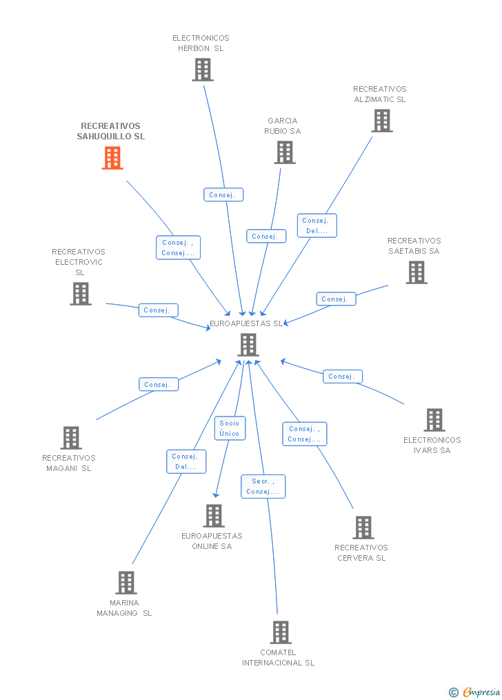 Vinculaciones societarias de RECREATIVOS SAHUQUILLO SL
