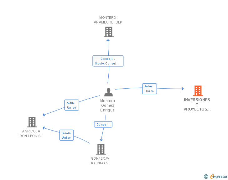 Vinculaciones societarias de INVERSIONES Y PROYECTOS DURANA SL