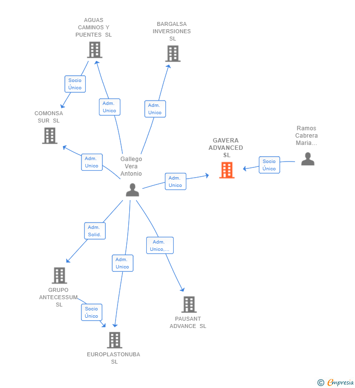 Vinculaciones societarias de GAVERA ADVANCED SL