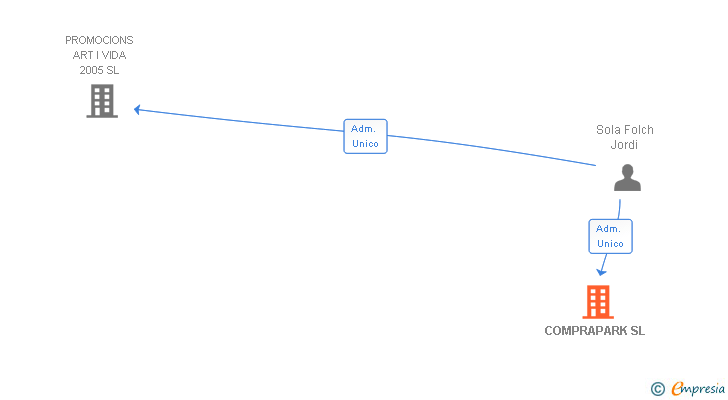 Vinculaciones societarias de COMPRAPARK SL