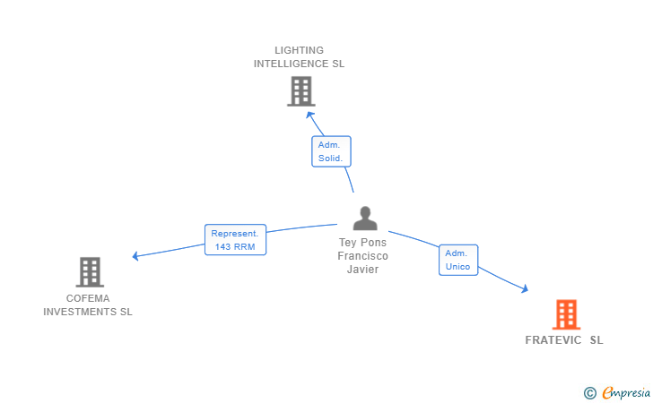 Vinculaciones societarias de FRATEVIC SL