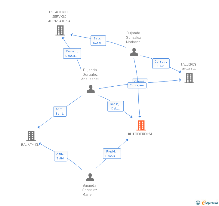 Vinculaciones societarias de AUTOBERRI SL