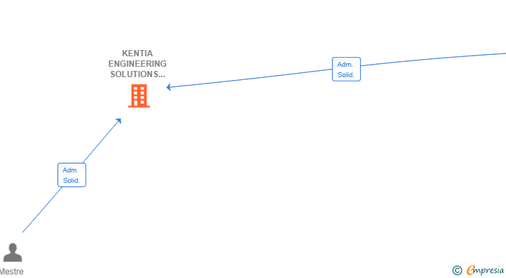 Vinculaciones societarias de KENTIA ENGINEERING SOLUTIONS SL