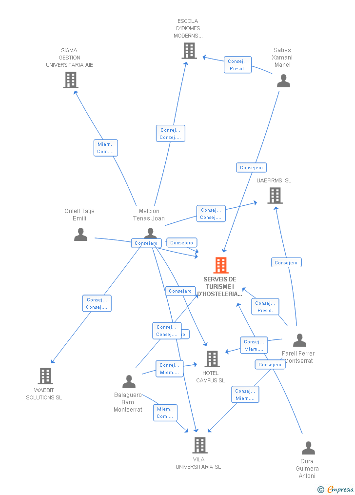 Vinculaciones societarias de SERVEIS DE TURISME I D'HOSTELERIA CAMPUS SA