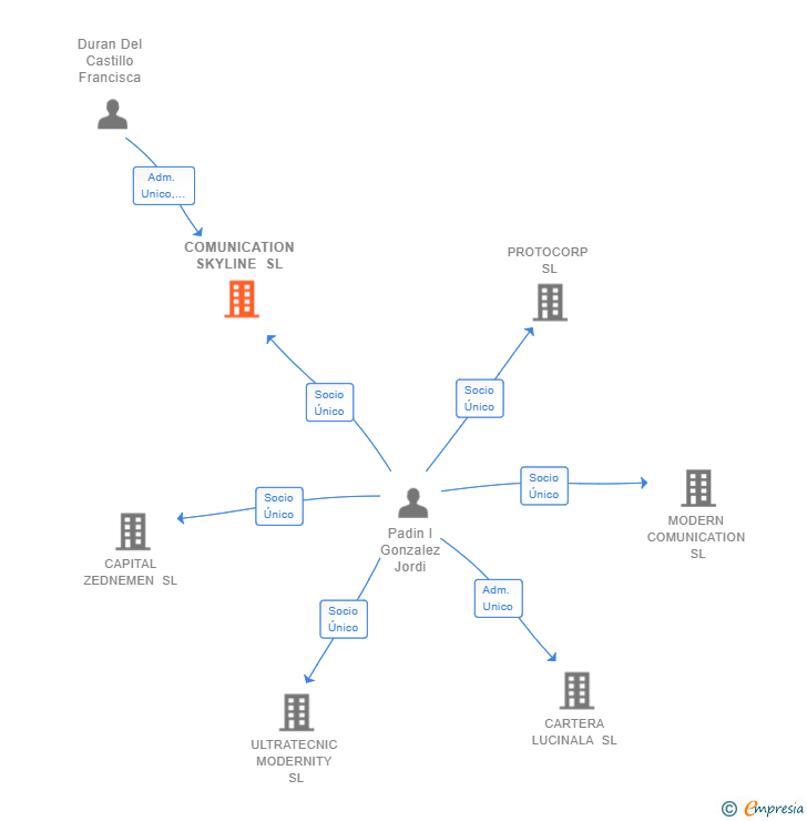 Vinculaciones societarias de COMUNICATION SKYLINE SL