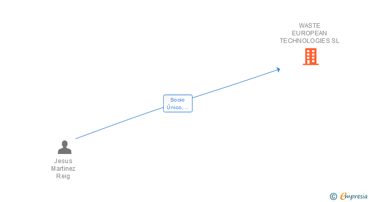 Vinculaciones societarias de WASTE EUROPEAN TECHNOLOGIES SL