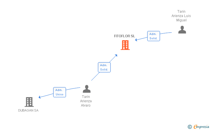 Vinculaciones societarias de FITOFLOR SL