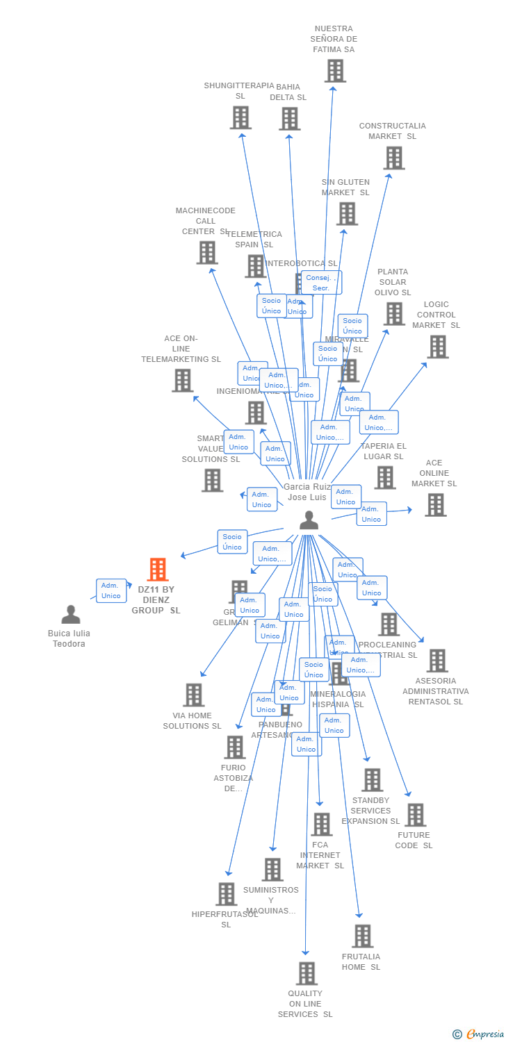Vinculaciones societarias de DZ11 BY DIENZ GROUP SL