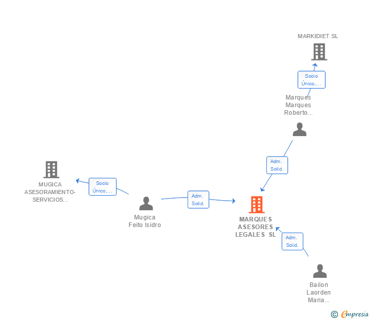 Vinculaciones societarias de MARQUES ASESORES LEGALES SL