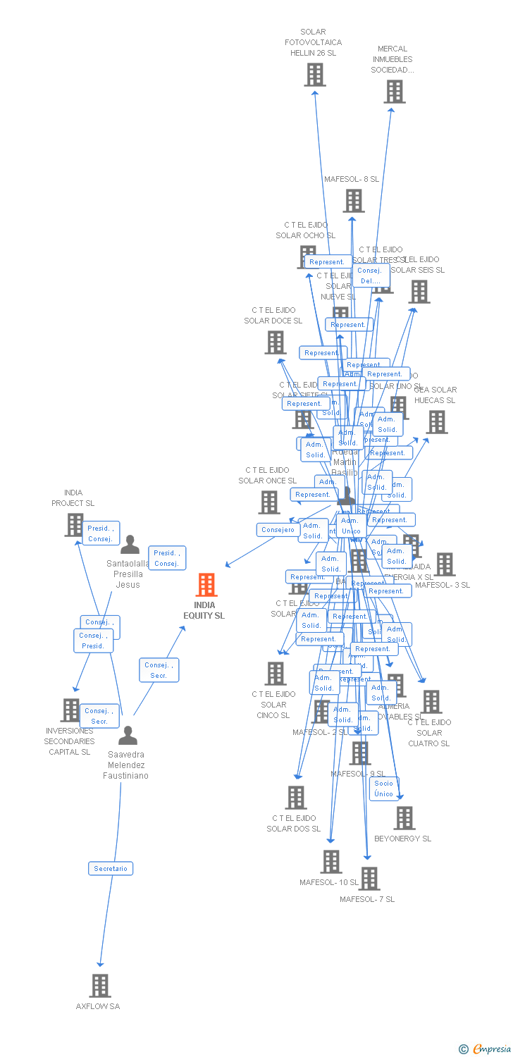Vinculaciones societarias de INDIA EQUITY SL