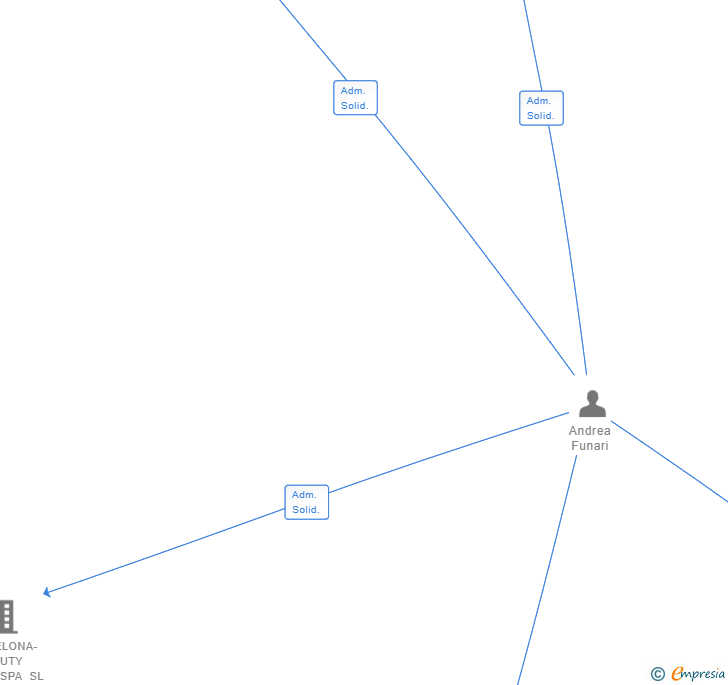 Vinculaciones societarias de BE ONE RAMBLA BARCELONA SL