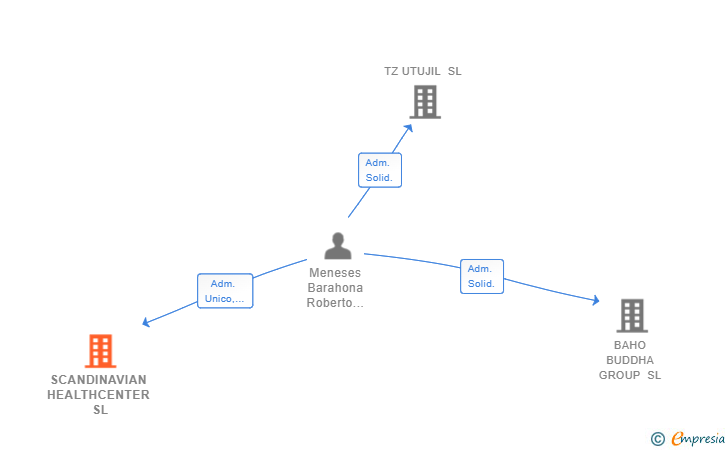 Vinculaciones societarias de SCANDINAVIAN HEALTHCENTER SL