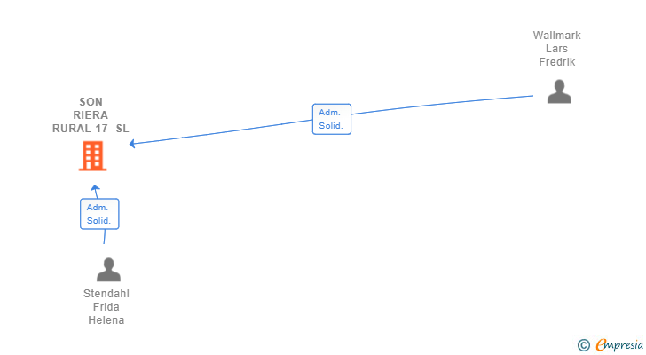 Vinculaciones societarias de SON RIERA RURAL 17 SL