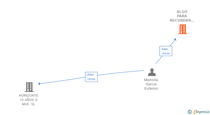 Vinculaciones societarias de ALGO PARA RECORDAR SL