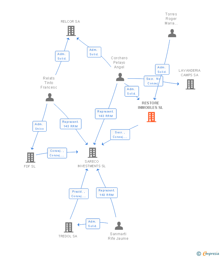 Vinculaciones societarias de RESTORE INMOBLES SL